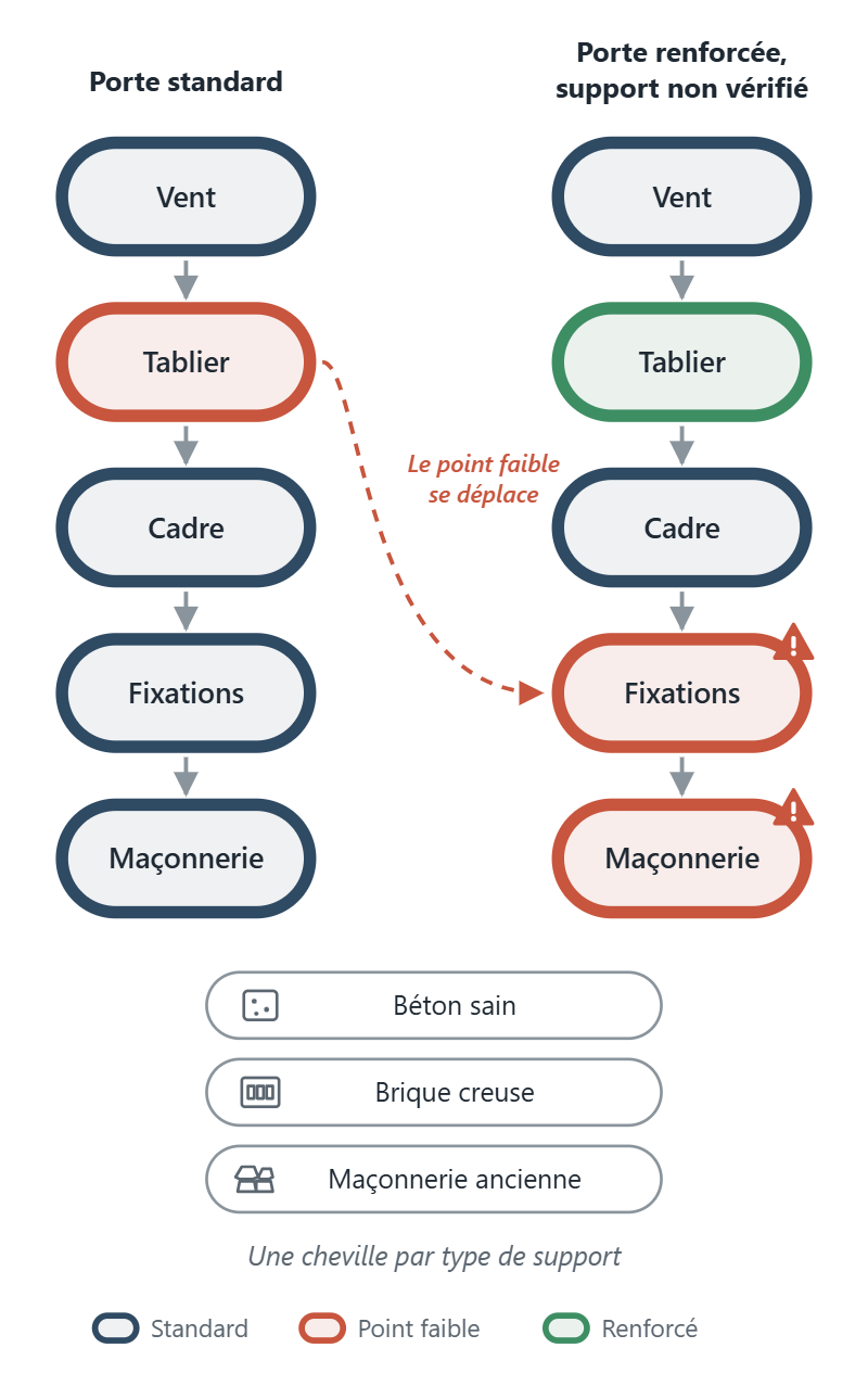 Diagramme de la chaîne des efforts du vent, du tablier au cadre, aux fixations puis à la maçonnerie, montrant que le point faible se déplace vers le mur