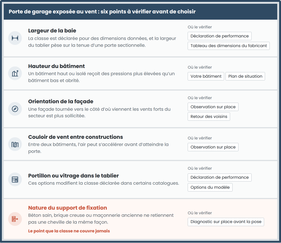 Chaîne de transmission des efforts du vent : tablier, cadre, fixations, maçonnerie. Sur une porte renforcée, le point faible passe du tablier aux fixations et au support.